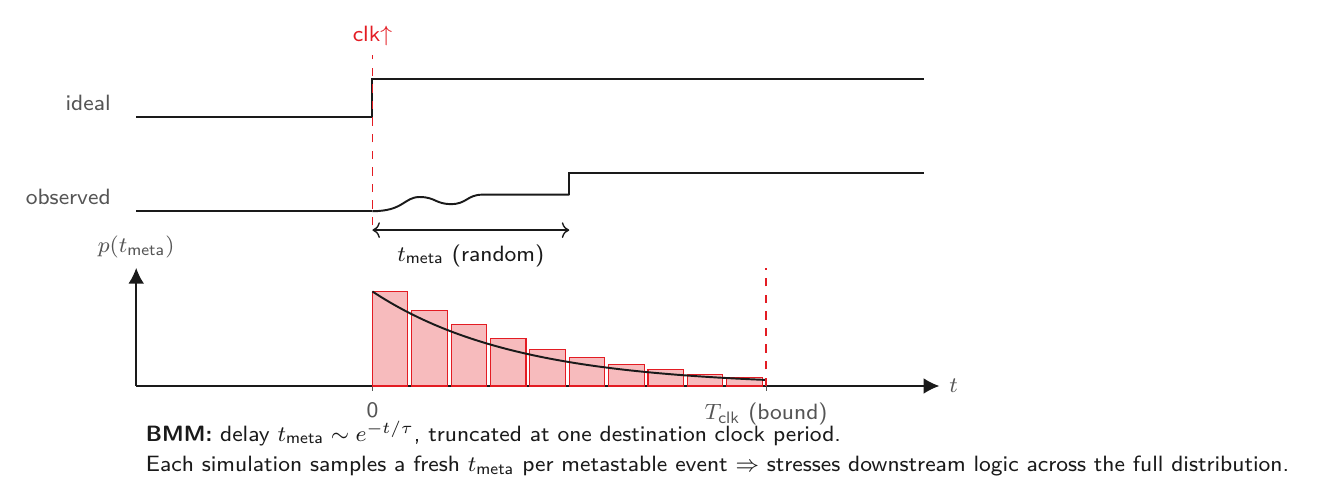 The BMM mechanism. Instead of assuming the synchronizer settles instantly, simulation delays the output by a random t_meta drawn from an exponential distribution truncated at one destination clock period. Every run samples a fresh value; enough runs cover the tail.