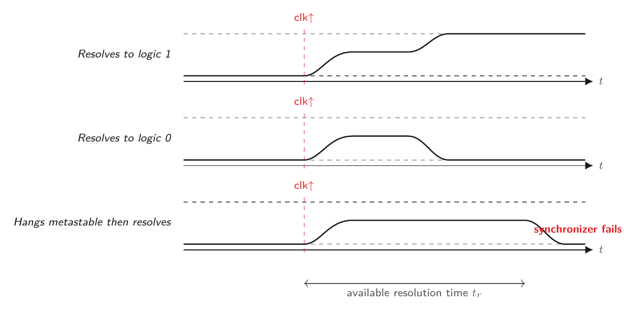 Three possible outcomes when a synchronizer's first flop is hit by an asynchronous transition. The middle case is the sneaky one — it resolves, but the value depends on when. Static analysis has no visibility into this dimension.