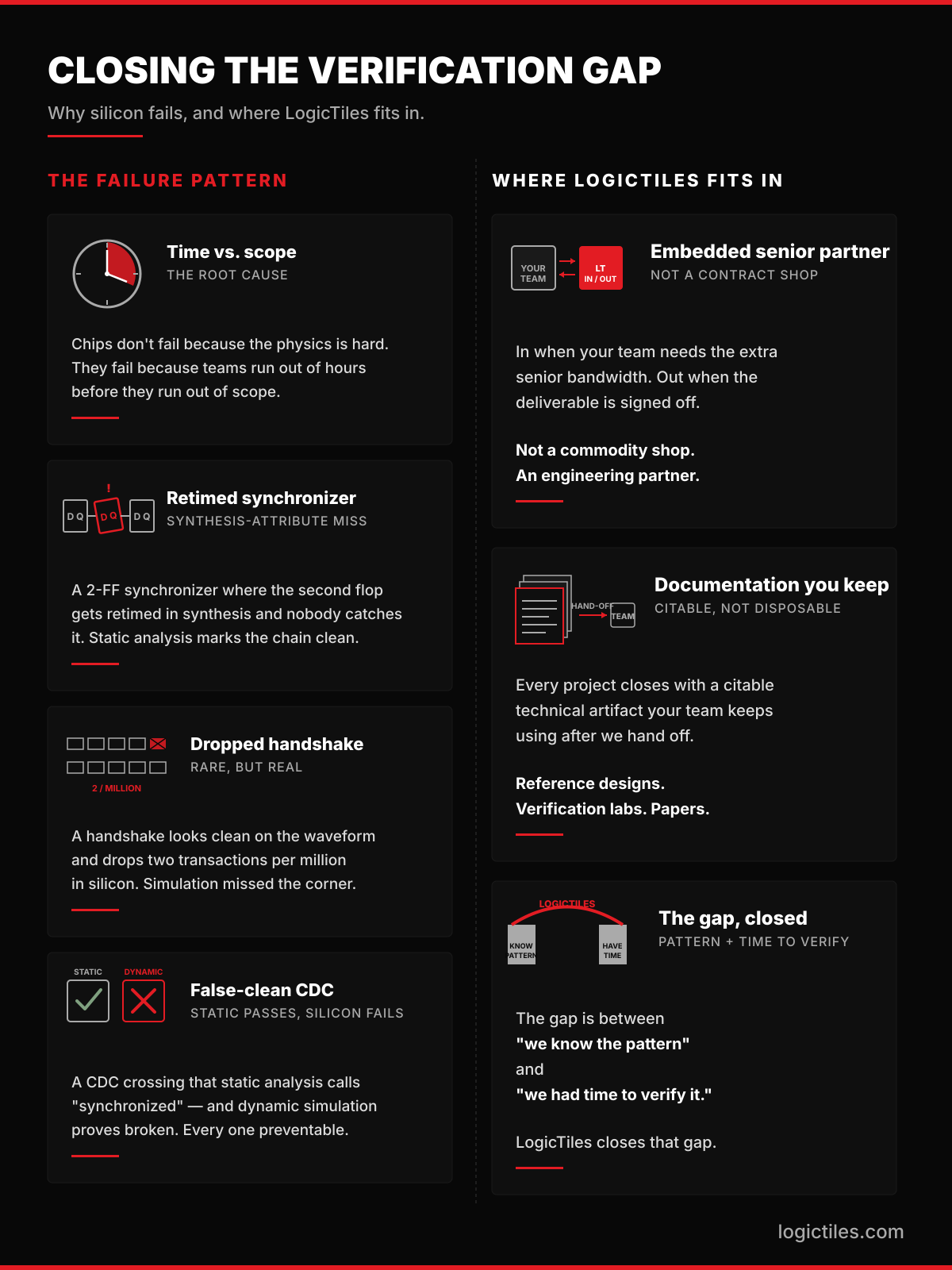 Your CDC static-check report is clean. Your chip still fails on the bench.
