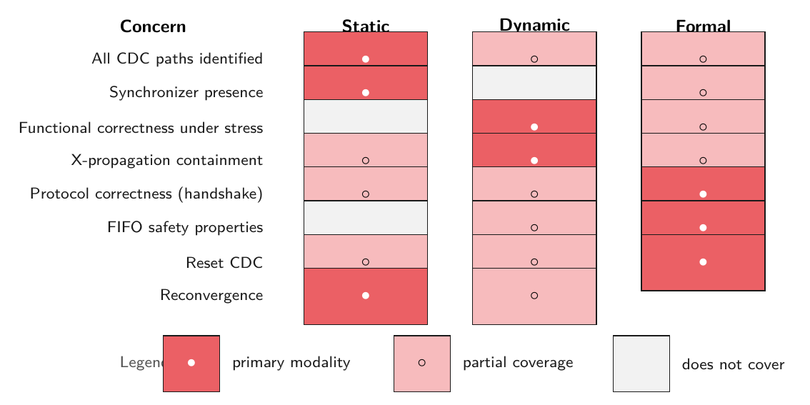 What each CDC verification modality covers. Static is exhaustive on structure, dynamic on behaviour under stress, formal on protocol invariants. A complete sign-off needs all three.